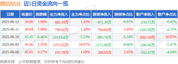兴盛网 股票行情快报：腾远钴业（301219）6月12日主力资金净买入685.10万元