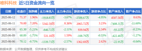 哈福配资 股票行情快报：唯科科技（301196）6月12日主力资金净卖出1918.83万元