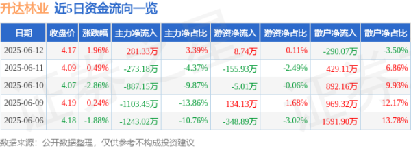 东方汇赢 股票行情快报：升达林业（002259）6月12日主力资金净买入281.33万元