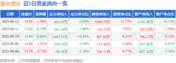 卓越汇 股票行情快报：皇台酒业（000995）6月12日主力资金净卖出403.39万元