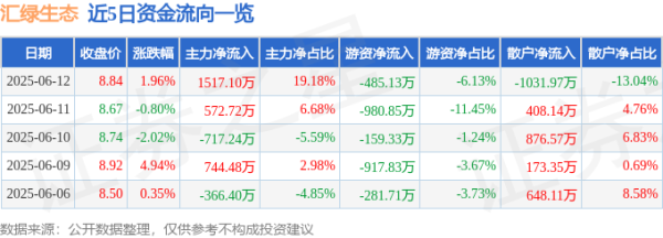 配资盘 股票行情快报：汇绿生态（001267）6月12日主力资金净买入1517.10万元