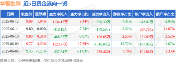 鑫东财配资 股票行情快报：华智数媒（300426）6月12日主力资金净买入1134.12万元