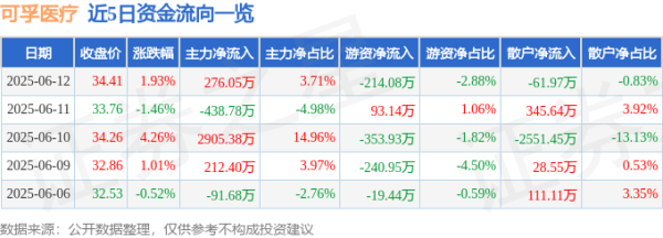 优选策略 股票行情快报：可孚医疗（301087）6月12日主力资金净买入276.05万元
