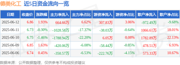 海陆证券 股票行情快报：德美化工（002054）6月12日主力资金净买入664.66万元