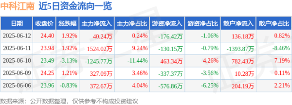 久联优配 股票行情快报：中科江南（301153）6月12日主力资金净买入40.24万元