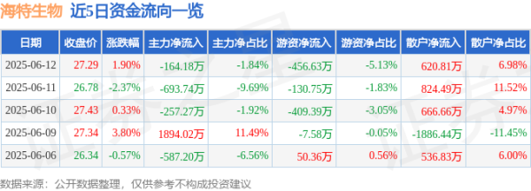 富明配资 股票行情快报：海特生物（300683）6月12日主力资金净卖出164.18万元