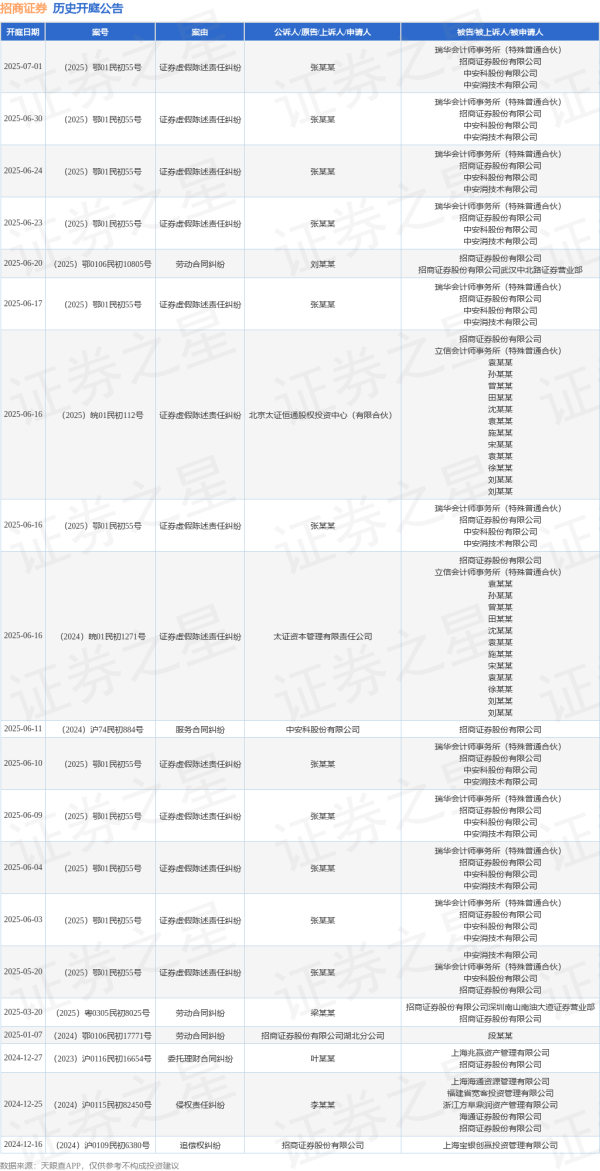 生讯网 招商证券作为被告/被上诉人的1起涉及证券虚假陈述责任纠纷的诉讼将于2025年6月17日开庭