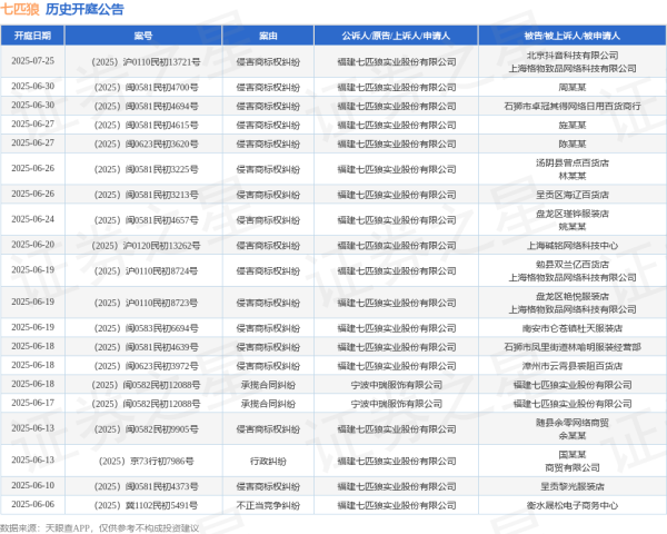 通达配资 七匹狼作为被告/被上诉人的1起涉及承揽合同纠纷的诉讼将于2025年6月17日开庭