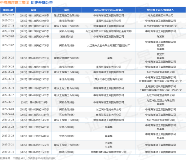 股融贷 中海海洋建工集团作为原告/上诉人的1起涉及建设工程施工合同纠纷的诉讼将于2025年6月24日开庭