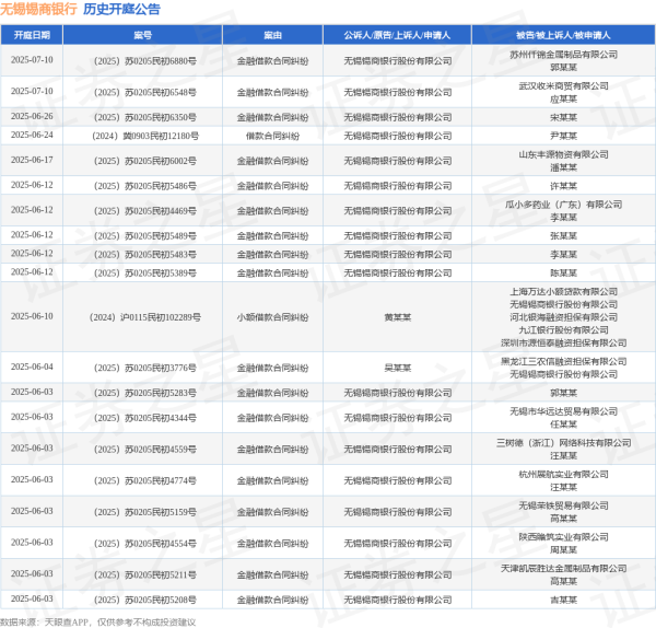 星火牛 无锡锡商银行作为原告/上诉人的1起涉及借款合同纠纷的诉讼将于2025年6月24日开庭