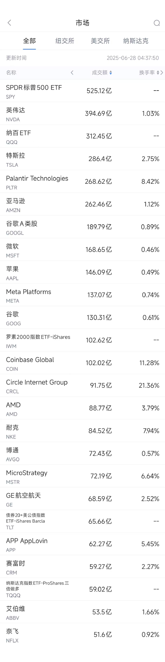 恒运资本配资 6月27日美股成交额前20：杰富瑞称谷歌AI潜力被低估