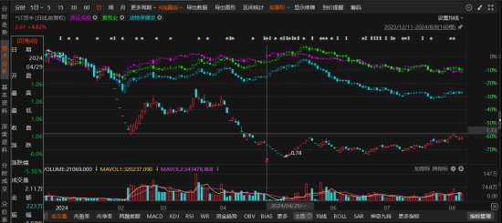 迪时策略 ST贤丰被罚1000多万，股民索赔是否受影响？