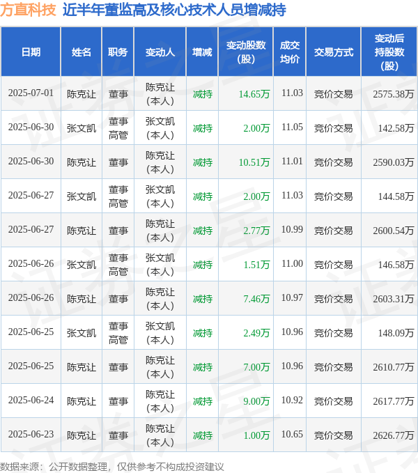 明道配资 方直科技: 7月1日高管陈克让减持股份合计14.65万股
