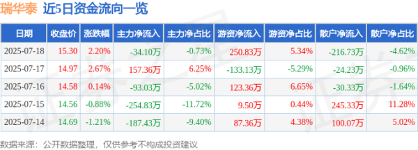 口袋超盘 瑞华泰（688323）7月18日主力资金净卖出34.10万元