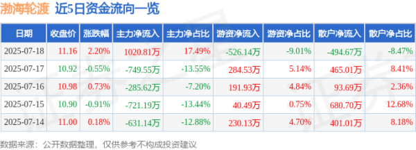 鼎盛证券 渤海轮渡（603167）7月18日主力资金净买入1020.81万元