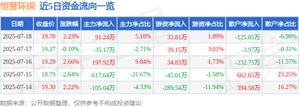 浩广配资 恒誉环保（688309）7月18日主力资金净买入91.24万元