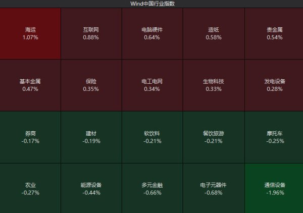 融股宝 有色金属、航运港口板块开盘领涨，芯原股份复牌高开8%