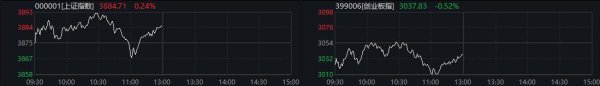 信德 沪指半日涨0.24% 有色金属、房地产股狂飙